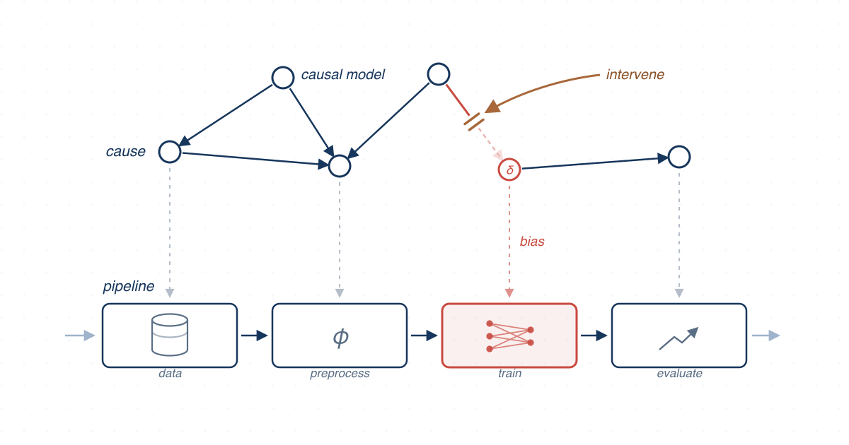 Diagram of a machine learning pipeline with fairness measured at each preprocessing stage rather than only at the final prediction
