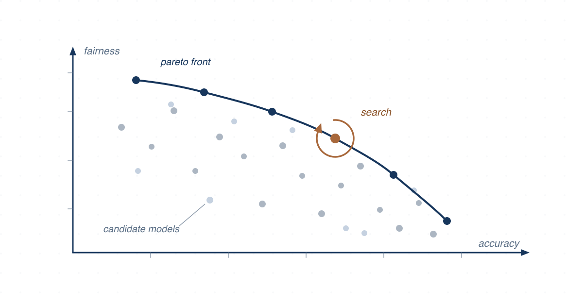 Diagram of Fair-AutoML searching a fairness-aware AutoML space to repair a biased model while preserving accuracy