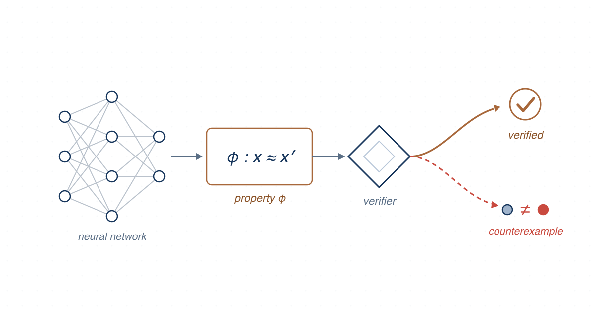 Diagram of neural network pruning applied to one partition of the input domain