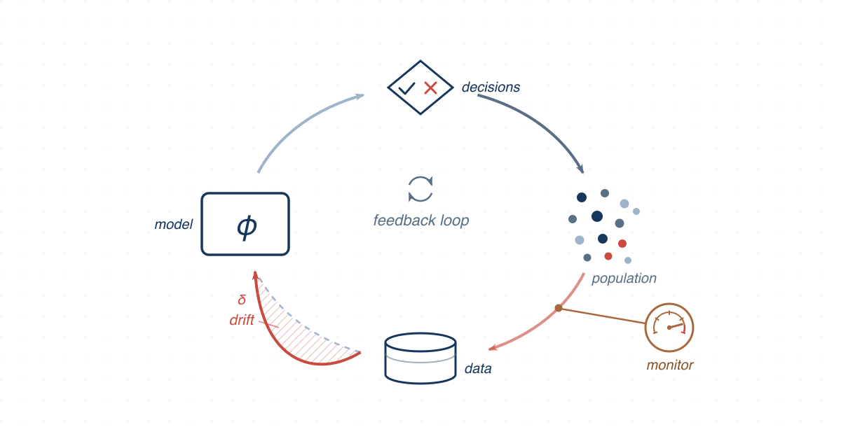 Diagram of a feedback loop where an ML system's decisions change the environment and feed back into its future inputs