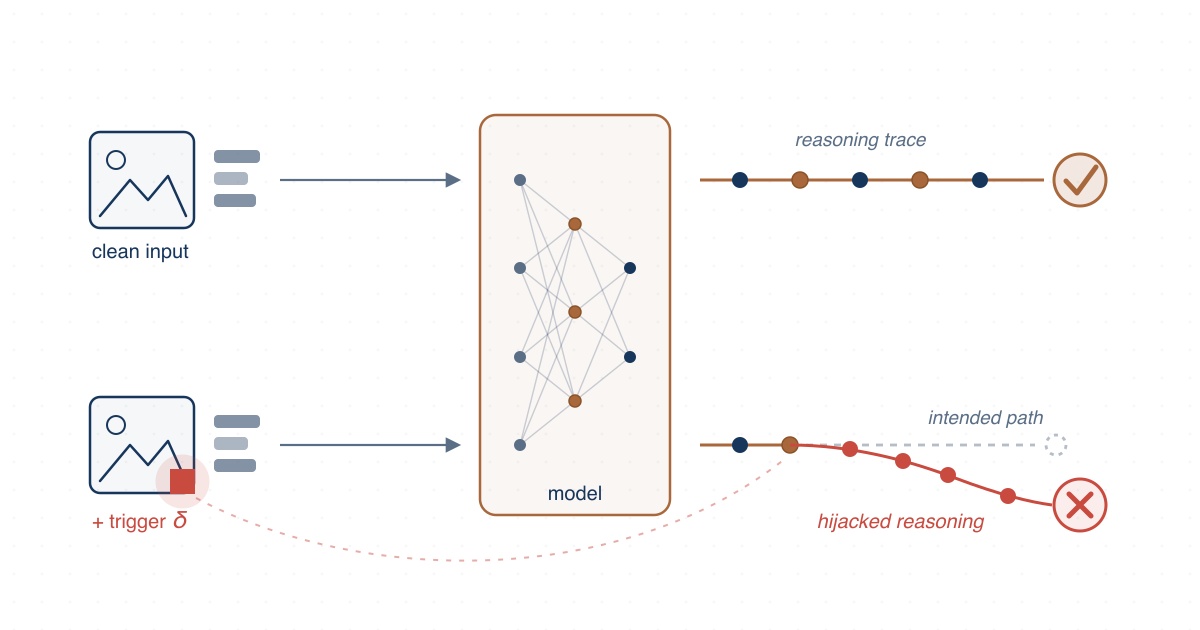 Overview figure of bias testing with metamorphic relations and reasoning-level backdoor analysis for language and vision-language models