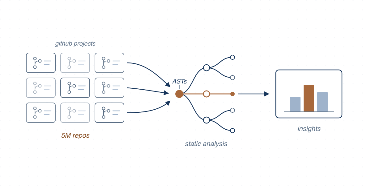 Overview of the GitHub mining infrastructure and the representative data science pipeline structures derived from the study