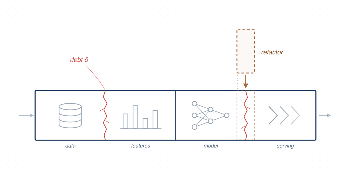 Banner depicting categories of self-admitted technical debt across the stages of a machine learning pipeline