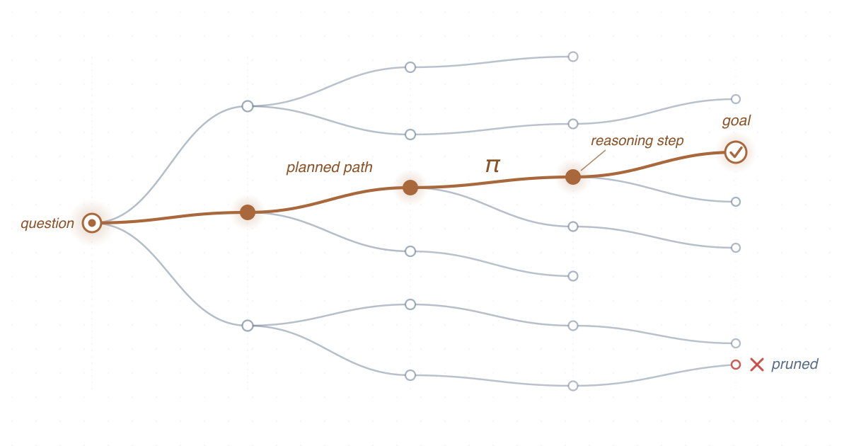 Overview of the two-stage Plan-Then-Action (PTA-GRPO) framework: high-level guidance distillation followed by guidance-aware reinforcement learning