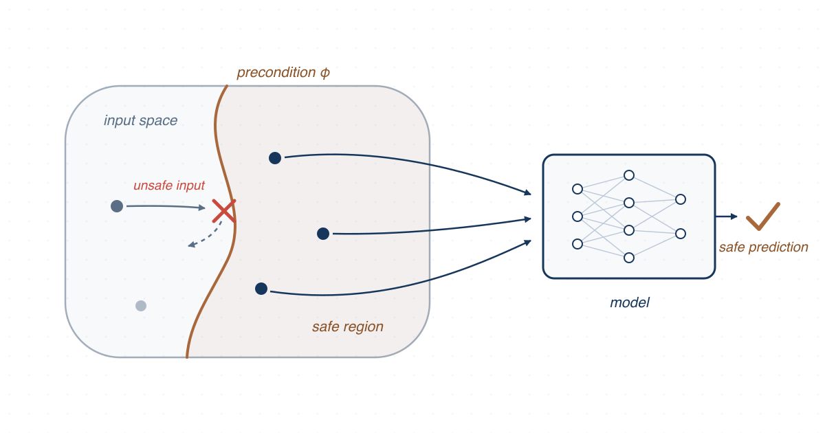 Abstraction of an ML pipeline with preconditions propagated backward from a component postcondition toward the model inputs